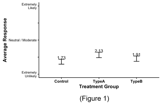 Graph depicting participant responses and differences between kinds of information presented and attitudes about nuclear disarmament
