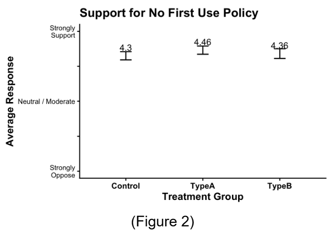 Graph depicting participant responses that show level of support for no first use policy