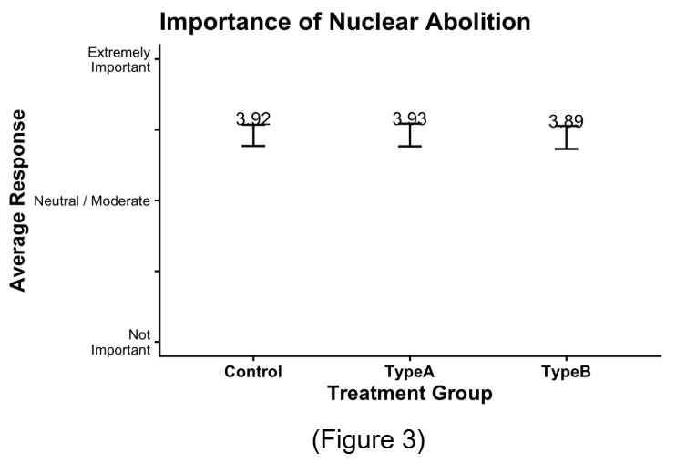 Graph depicting participant responses about their belief about the importance of nuclear abolition